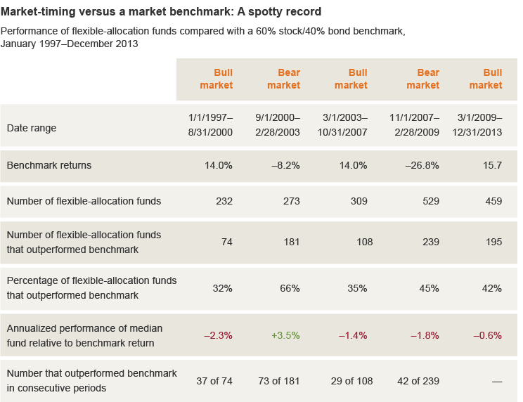 Market Timing