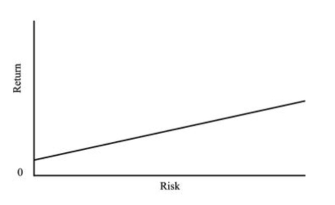 The graph showing the relationship