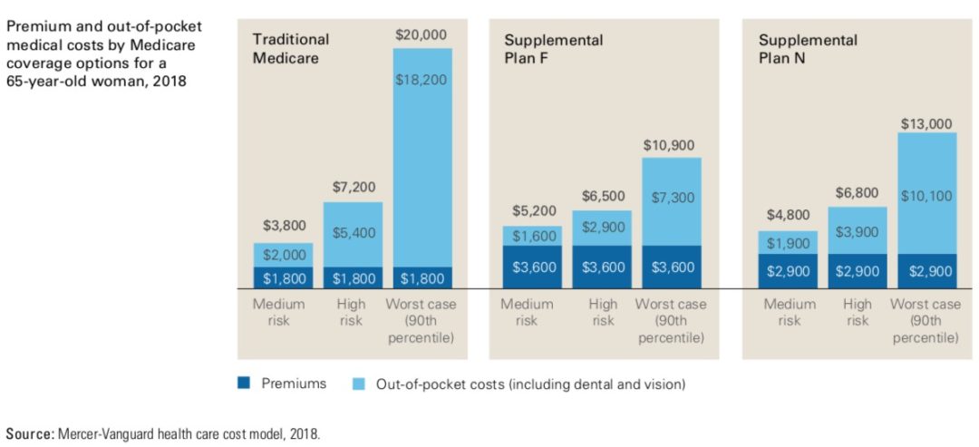 premium and out pocket medical costs