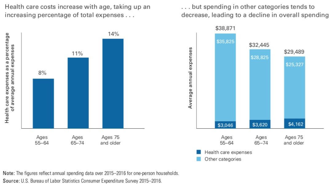 health care costs increase with age