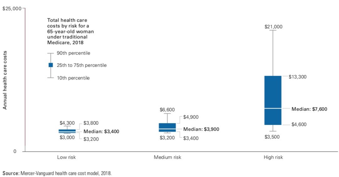 total health care cost