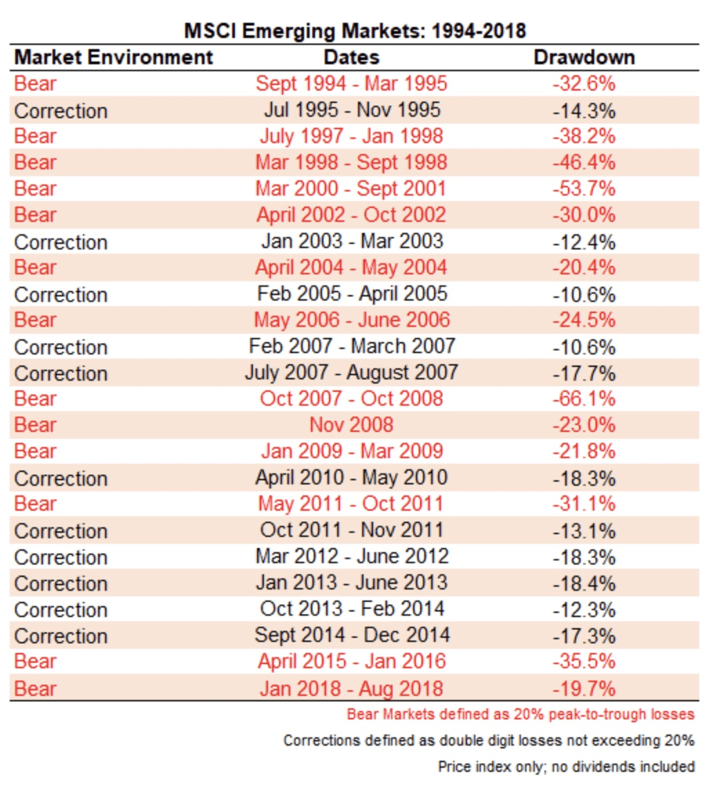 MSCI Emerging Markets: 1994-2018