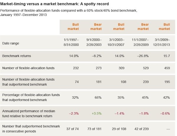 Market timing versus a market benchmark