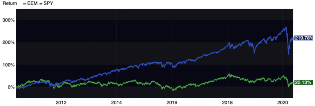 10 Year Performance U.S. vs Emerging Market Stocks
