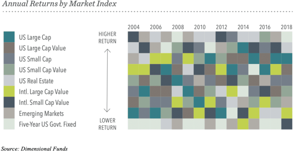 Annual returns by asset class