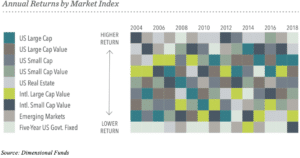 Annual returns by asset class