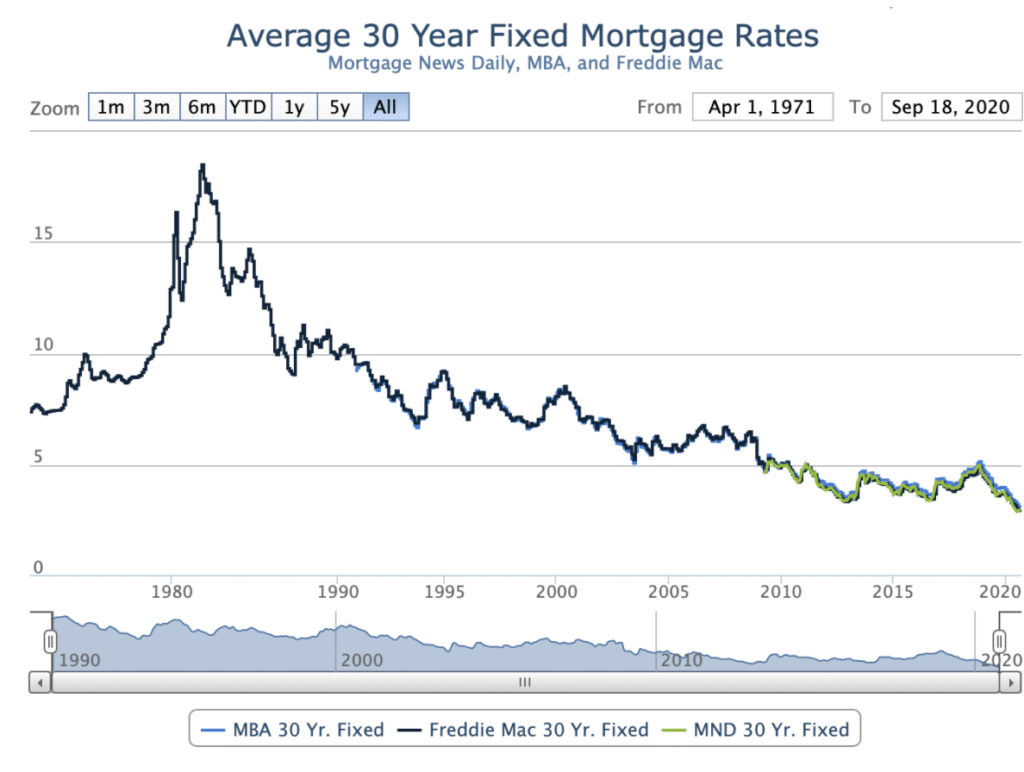 Mortgage rates over the last 50 years