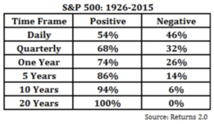 S&P Rolling Period Returns Since 1926