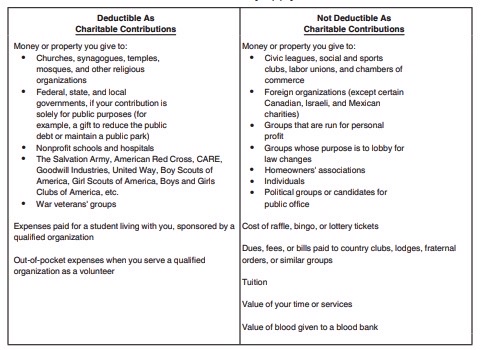 Deductible vs Non Deducible Charitable Giving Contributions