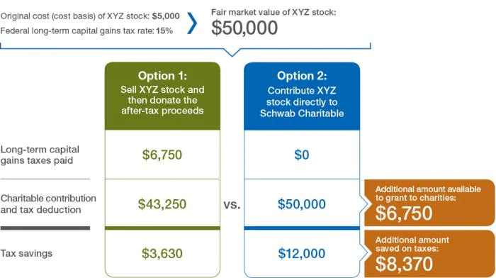The tax benefits of donating appreciated assets to charity 